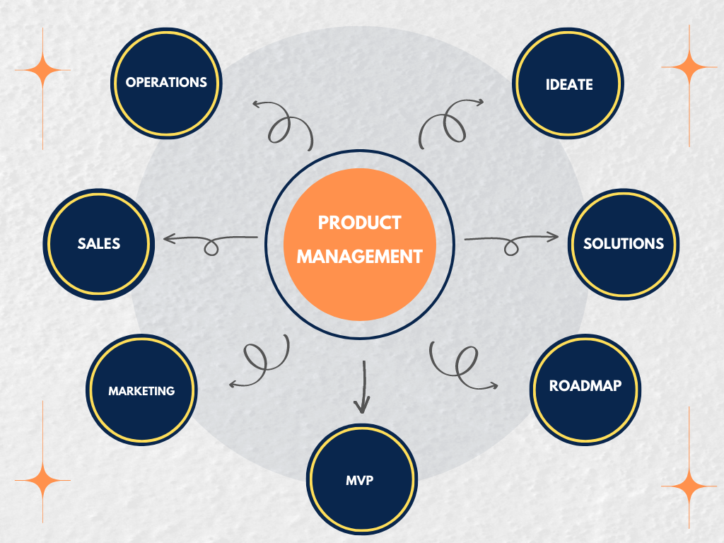 Product Management - GenNxt